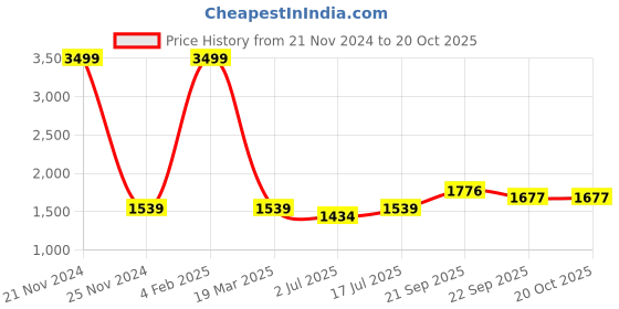 myntra.com SOKNACK Peach 2 Pieces Geometric Black Out Window Curtains soknack Price History Graph from 21 Nov 2024 to 20 Oct 2025