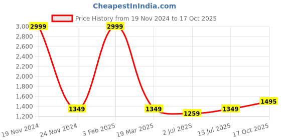 myntra.com SOKNACK Peach 2 Pieces Geometric Black Out Window Curtains soknack Price History Graph from 19 Nov 2024 to 17 Oct 2025