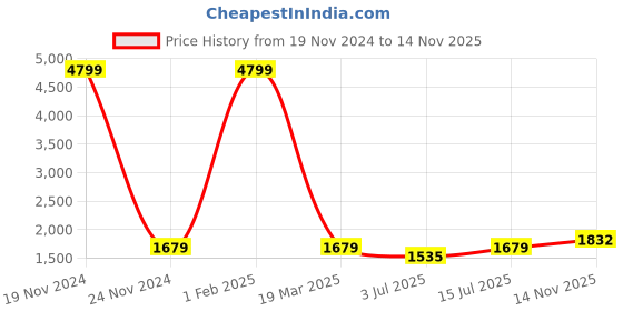 myntra.com SOKNACK Peach & Brown 2 Pieces Geometric Black Out Door Curtains soknack Price History Graph from 19 Nov 2024 to 14 Nov 2025