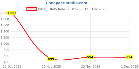 myntra.com SOKNACK Peach & Green 2 Pieces Floral Printed Cotton Square Shaped Cushion Covers soknack Price History Graph from 12 Oct 2025 to 1 Dec 2025