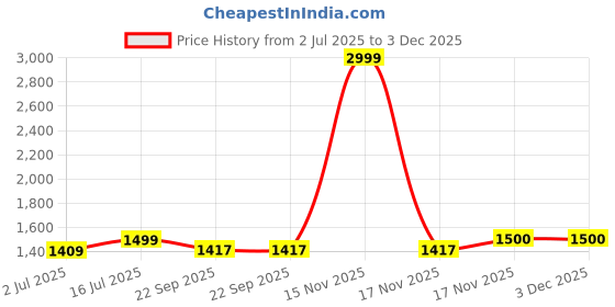 myntra.com SOKNACK Peach & White Set of 5 Ethnic Motifs Printed Velvet Square Cushion Covers soknack Price History Graph from 2 Jul 2025 to 3 Dec 2025