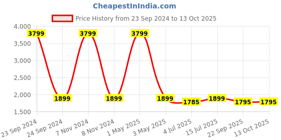 myntra.com SOKNACK Peach-Coloured Quilted Fitted King Size Mattress Protector soknack Price History Graph from 23 Sep 2024 to 12 Oct 2025