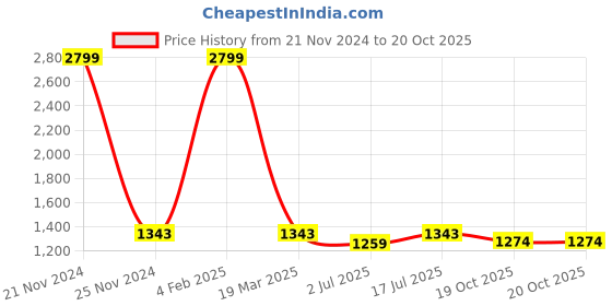 myntra.com SOKNACK Peach Geometric Black Out Long Door Curtain soknack Price History Graph from 21 Nov 2024 to 19 Oct 2025