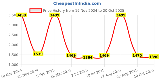 myntra.com SOKNACK Pink Abstract Printed 2 Pcs Black Out Window Curtain soknack Price History Graph from 19 Nov 2024 to 20 Oct 2025