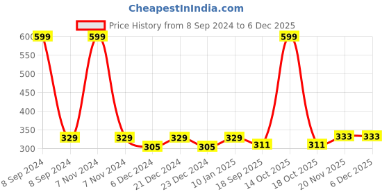 myntra.com SOKNACK Pink & Blue Printed Round Table Placemat soknack Price History Graph from 8 Sep 2024 to 5 Dec 2025