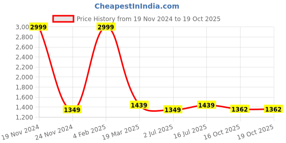 myntra.com SOKNACK Pink & Peach 2 Pieces Geometric Printed Black Out Window Curtains soknack Price History Graph from 19 Nov 2024 to 16 Oct 2025