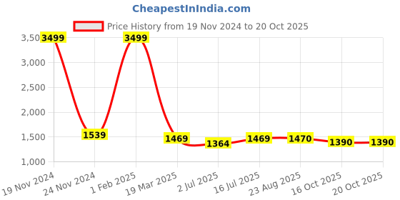 myntra.com SOKNACK Pink & Peach 2 Pieces Geometric Printed Black Out  Window Curtains soknack Price History Graph from 19 Nov 2024 to 16 Oct 2025