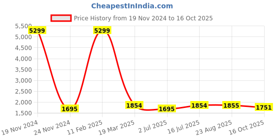 myntra.com SOKNACK Pink & Peach 2 Printed Geometric Printed Black Out Door Curtains soknack Price History Graph from 19 Nov 2024 to 16 Oct 2025