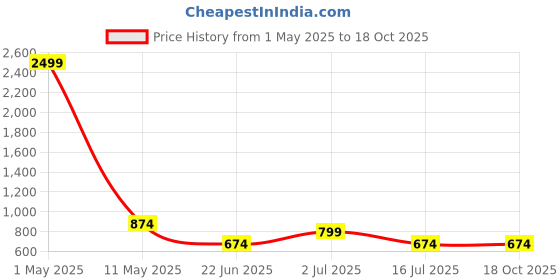 myntra.com SOKNACK Pink & White Cartoon Characters 300 TC Queen Bedsheet with 2 Pillow Covers soknack Price History Graph from 1 May 2025 to 17 Oct 2025