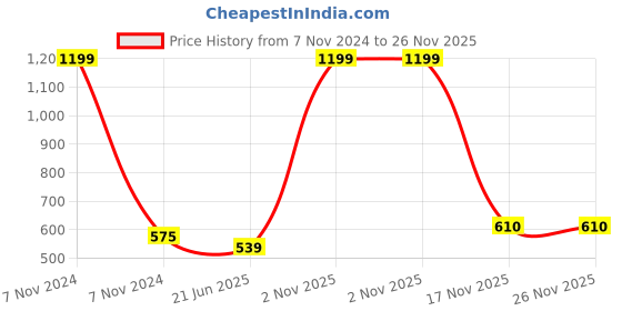 myntra.com SOKNACK Pink & White Cartoon Characters 300 TC Single Bedsheet with 1 Pillow Covers soknack Price History Graph from 7 Nov 2024 to 25 Nov 2025