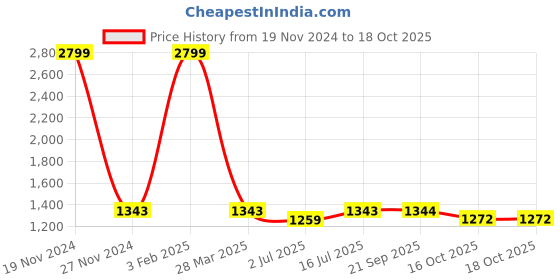 myntra.com SOKNACK Red Abstract Black Out Door Curtain soknack Price History Graph from 19 Nov 2024 to 16 Oct 2025