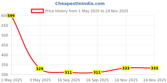myntra.com SOKNACK Red & Blue Floral Printed Round Table Placemat soknack Price History Graph from 1 May 2025 to 24 Nov 2025