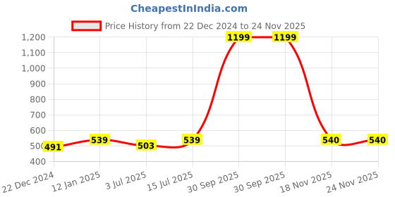 myntra.com SOKNACK Red & Blue Set of 5 Christmas Eve Square Cushion Covers soknack Price History Graph from 22 Dec 2024 to 24 Nov 2025