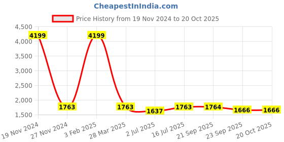 myntra.com SOKNACK Red & Pink 2 Pieces Abstract Black Out Door Curtains soknack Price History Graph from 19 Nov 2024 to 19 Oct 2025