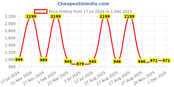 myntra.com SOKNACK Red & Pink Abstract Black Out Door Curtain soknack Price History Graph from 17 Jul 2024 to 30 Nov 2025