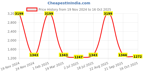 myntra.com SOKNACK Red & Pink Geometric Printed Black Out Long Door Curtain soknack Price History Graph from 19 Nov 2024 to 16 Oct 2025