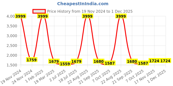 myntra.com SOKNACK Red & Pink Geometric Printed Black Out Long Door Curtain soknack Price History Graph from 19 Nov 2024 to 30 Nov 2025