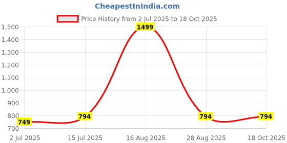 myntra.com SOKNACK Red & Pink Geometric Printed Black Out Window Curtain soknack Price History Graph from 2 Jul 2025 to 18 Oct 2025