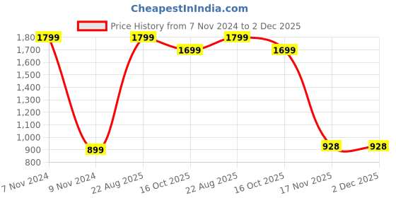 myntra.com SOKNACK Red & Pink Geometric Printed Black Out Window Curtain soknack Price History Graph from 7 Nov 2024 to 2 Dec 2025