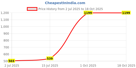 myntra.com SOKNACK Red & White Set of 5 Christmas Eve Square Cushion Covers soknack Price History Graph from 2 Jul 2025 to 18 Oct 2025