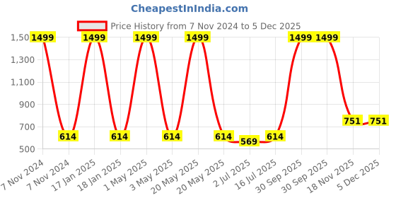 myntra.com SOKNACK Set Of 2 Black Self-Design Coir Doormats soknack Price History Graph from 7 Nov 2024 to 5 Dec 2025