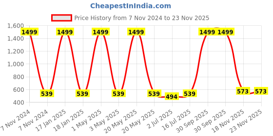 myntra.com SOKNACK Set Of 2 Camel Brown & White Striped Pattern Anti-Skid Doormats soknack Price History Graph from 7 Nov 2024 to 22 Nov 2025