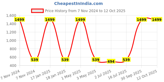 myntra.com SOKNACK Set Of 2 Camel- Brown Patterned Anti-Skid Doormats soknack Price History Graph from 7 Nov 2024 to 12 Oct 2025