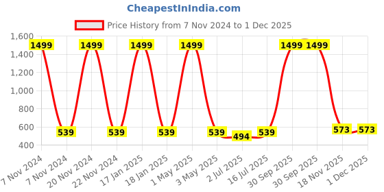 myntra.com SOKNACK Set Of 2 Coffee Brown & White Zigzag Patterned Anti Skid Doormats soknack Price History Graph from 7 Nov 2024 to 30 Nov 2025