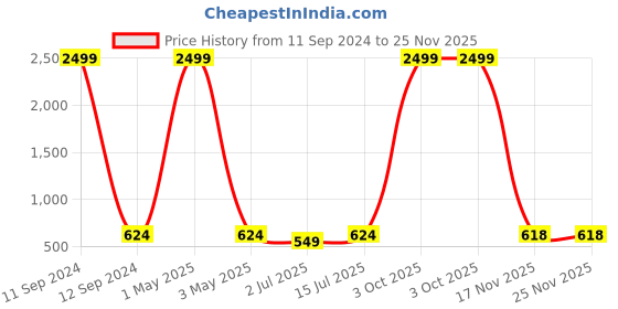 myntra.com SOKNACK Set of 5 Brown & Gold-Toned Geometric Square Cushion Covers soknack Price History Graph from 11 Sep 2024 to 25 Nov 2025