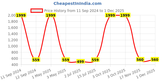 myntra.com SOKNACK Set of 5 Brown & White Square Cushion Covers soknack Price History Graph from 11 Sep 2024 to 30 Nov 2025