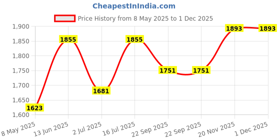 myntra.com SOKNACK Turquoise Blue & Black Set of 2 Geometric Long Door Curtain soknack Price History Graph from 8 May 2025 to 30 Nov 2025