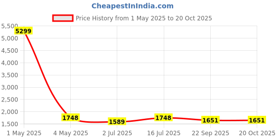 myntra.com SOKNACK Turquoise Blue & Gold-Toned Set of 2 Geometric Long Door Curtain soknack Price History Graph from 1 May 2025 to 17 Oct 2025