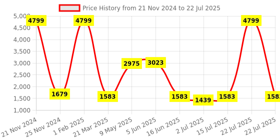 myntra.com SOKNACK White 2 Pieces Self Design Black Out Door Curtains soknack Price History Graph from 21 Nov 2024 to 22 Jul 2025