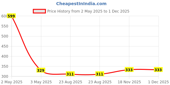 myntra.com SOKNACK White & Blue Cotton Printed Round Table Placemats soknack Price History Graph from 2 May 2025 to 30 Nov 2025