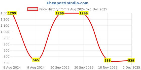 myntra.com SOKNACK White & Blue Floral 300 TC Single Bedsheet with 1 Pillow Covers soknack Price History Graph from 9 Aug 2024 to 30 Nov 2025