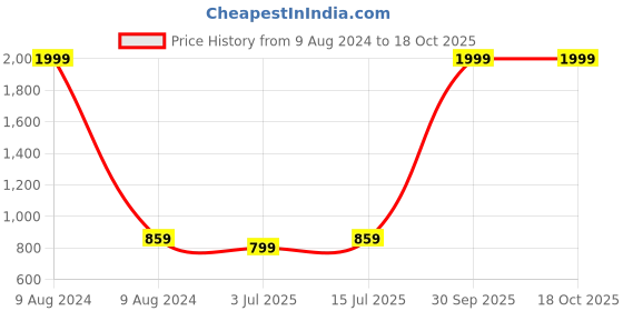 myntra.com SOKNACK White & Blue Geometric 300 TC King Bedsheet with 2 Pillow Covers soknack Price History Graph from 9 Aug 2024 to 18 Oct 2025