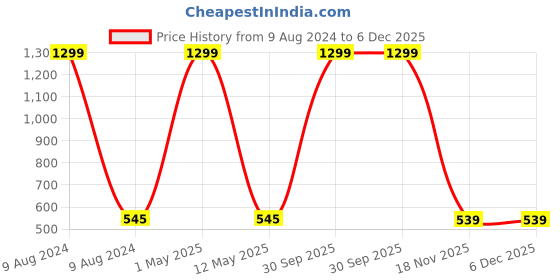 myntra.com SOKNACK White & Blue Geometric 300 TC Single Bedsheet with 1 Pillow Covers soknack Price History Graph from 9 Aug 2024 to 5 Dec 2025