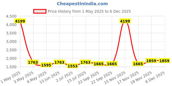 myntra.com SOKNACK White & Blue Set of 2 Geometric Door Curtain soknack Price History Graph from 1 May 2025 to 5 Dec 2025