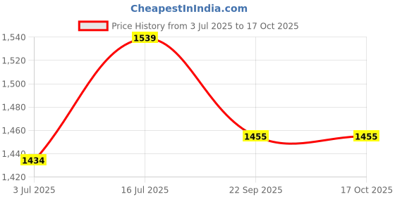 myntra.com SOKNACK White & Blue Set of 2 Geometric Window soknack Price History Graph from 3 Jul 2025 to 17 Oct 2025