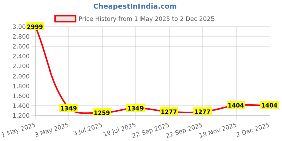 myntra.com SOKNACK White & Brown Set of 2 Sheer Window soknack Price History Graph from 1 May 2025 to 2 Dec 2025