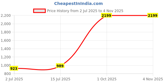 myntra.com SOKNACK White & Gold-Toned Door Curtain soknack Price History Graph from 2 Jul 2025 to 2 Nov 2025