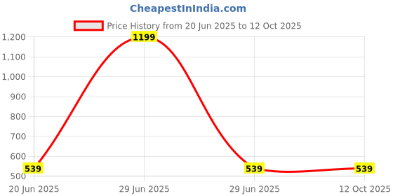myntra.com SOKNACK White & Navy Blue Conversational 300 TC Single Bedsheet with 1 Pillow Covers soknack Price History Graph from 20 Jun 2025 to 11 Oct 2025