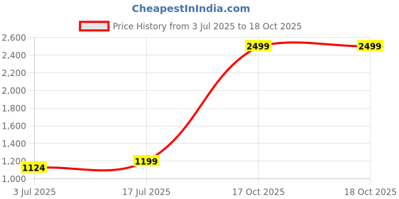 myntra.com SOKNACK White & Red Printed Ultrasonic Punched Velvet 3-Seater Sofa Covers soknack Price History Graph from 3 Jul 2025 to 18 Oct 2025