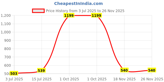 myntra.com SOKNACK White & Red Set of 5 Christmas Eve Square Cushion Covers soknack Price History Graph from 3 Jul 2025 to 25 Nov 2025