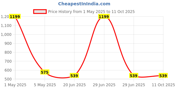 myntra.com SOKNACK White & Yellow Cartoon Characters 300 TC Single Bedsheet with 1 Pillow Covers soknack Price History Graph from 1 May 2025 to 11 Oct 2025