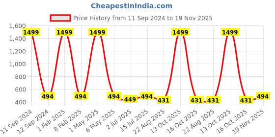 myntra.com SOKNACK White & Yellow Set of 5 Geometric Square Cushion Covers soknack Price History Graph from 11 Sep 2024 to 19 Nov 2025
