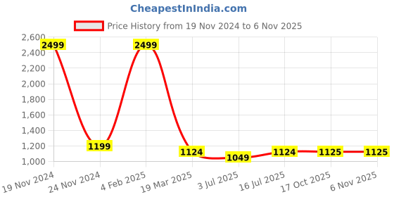 myntra.com SOKNACK White Black Out Door Curtain soknack Price History Graph from 19 Nov 2024 to 2 Nov 2025