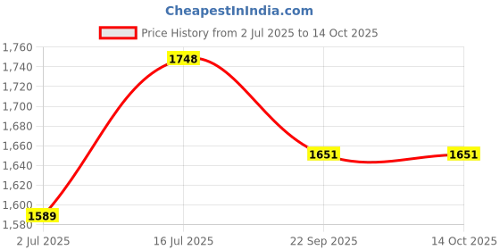 myntra.com SOKNACK White Set of 2 Geometric Long Door Curtain soknack Price History Graph from 2 Jul 2025 to 14 Oct 2025