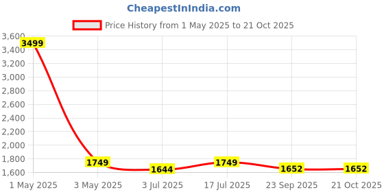 myntra.com SOKNACK Yellow & Blue 3 Pieces Ethnic Motifs Black Out Long Door Curtains soknack Price History Graph from 1 May 2025 to 21 Oct 2025