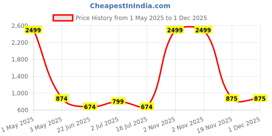 myntra.com SOKNACK Yellow & Orange Cartoon Characters 300 TC Queen Bedsheet with 2 Pillow Covers soknack Price History Graph from 1 May 2025 to 30 Nov 2025